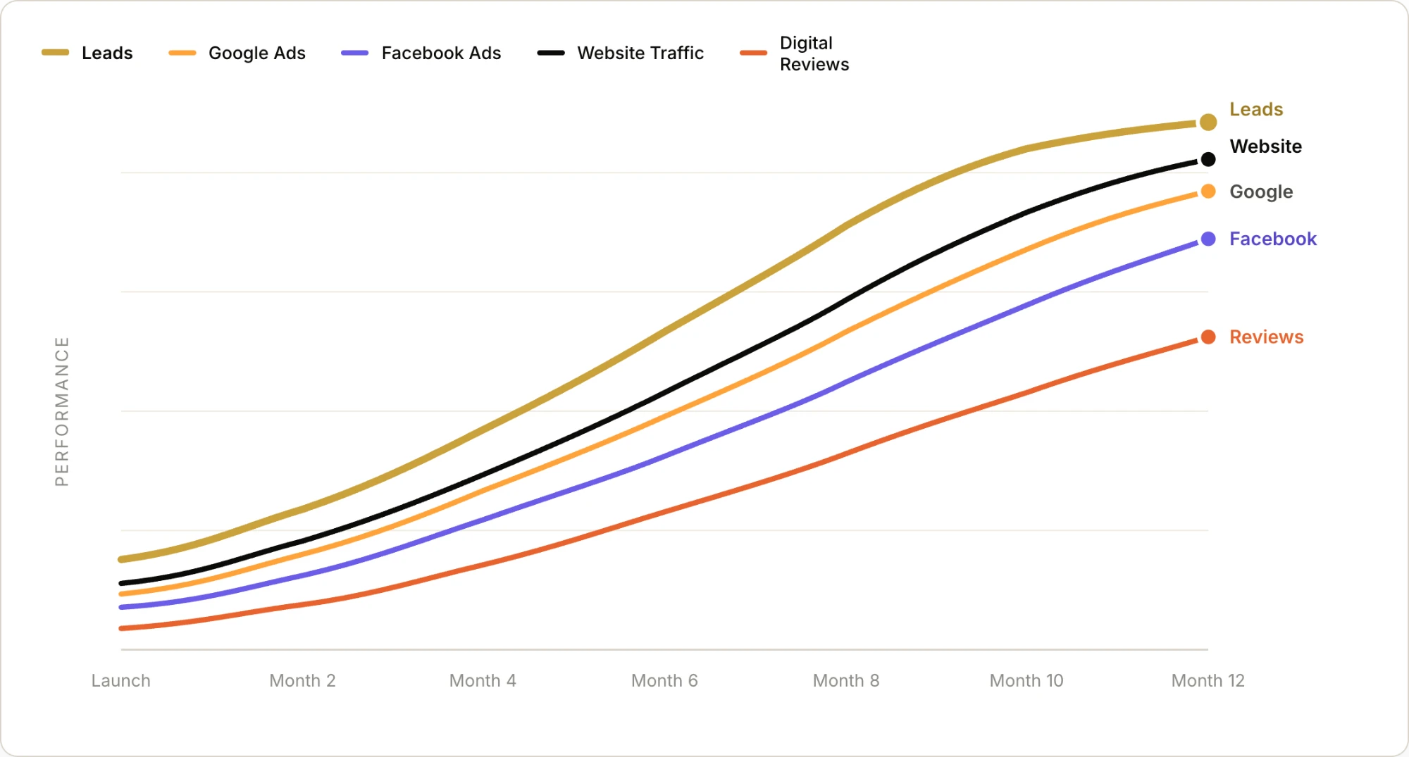 Line chart of performance from launch to month 12 for five channels: leads, website traffic, Google Ads, Facebook Ads and digital reviews. All five lines climb steadily together, with leads highest, followed by website traffic, Google, Facebook and reviews.